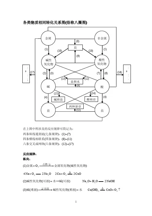 各类物质相同转化关系图