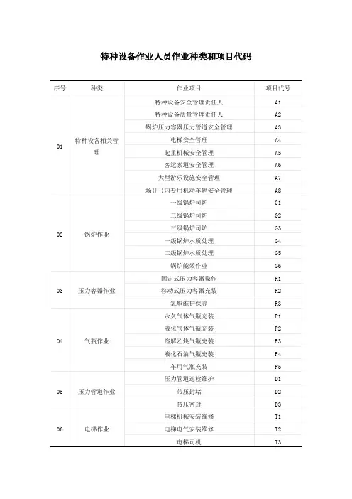 特种设备作业人员作业种类与项目代码