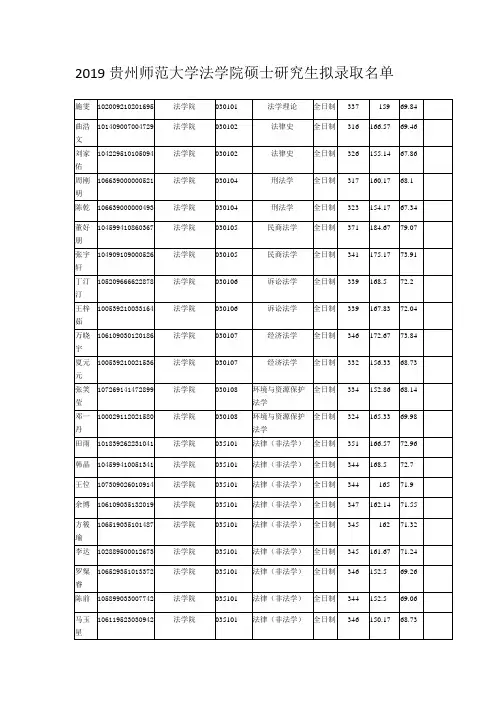 2019贵州师范大学法学院硕士研究生拟录取名单