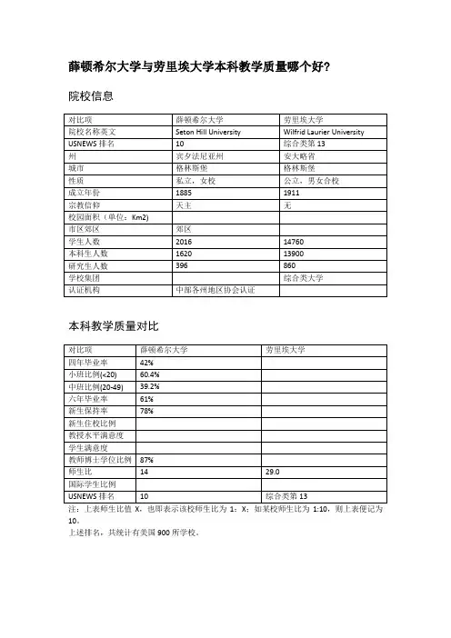 薛顿希尔大学与劳里埃大学本科教学质量对比