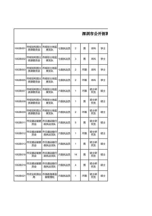 深圳市公开招聘聘任公务员职位表(2010年10月26日)