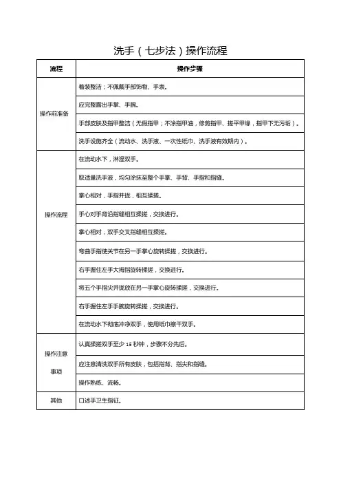 洗手(七步法)操作流程