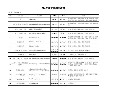 reach最新174项高关注物质清单(svhc)