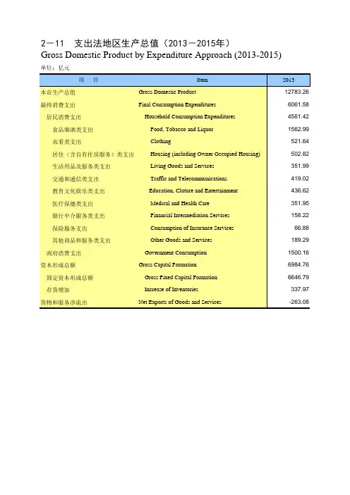 重庆统计年鉴2016社会经济发展指标：支出法地区生产总值2013-2015