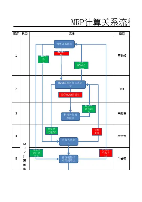 MRP计算关系流程图示