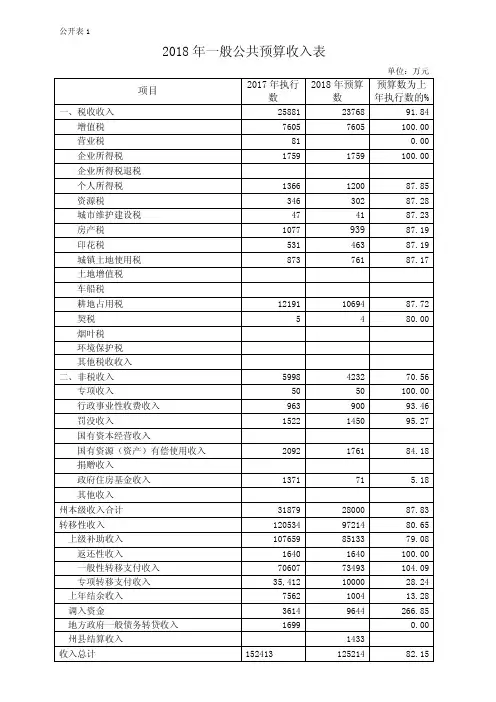 2018年一般公共预算收入表