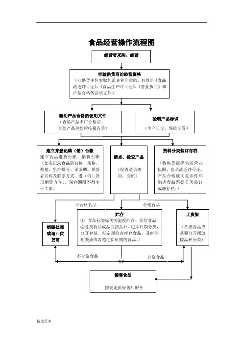 食品流通许可证-食品经营操作流程图