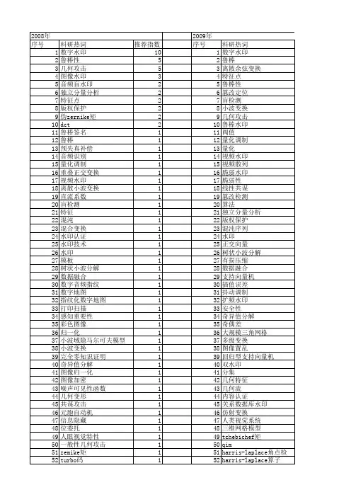 【国家自然科学基金】_鲁棒水印_基金支持热词逐年推荐_【万方软件创新助手】_20140729