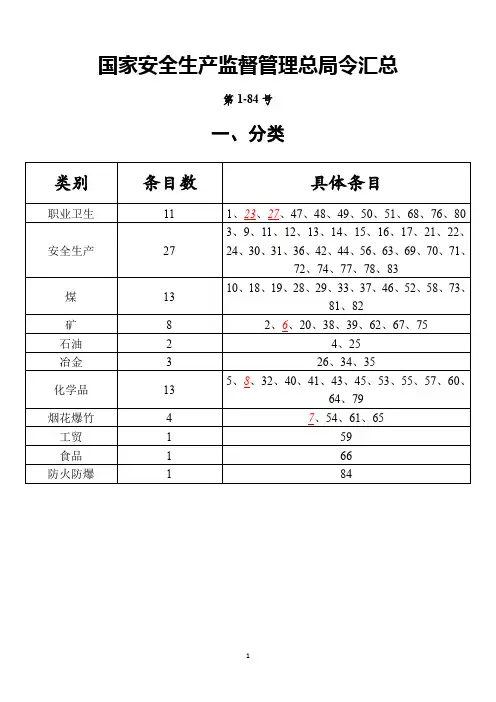 国家安全生产监督管理总局令汇总(1~84))
