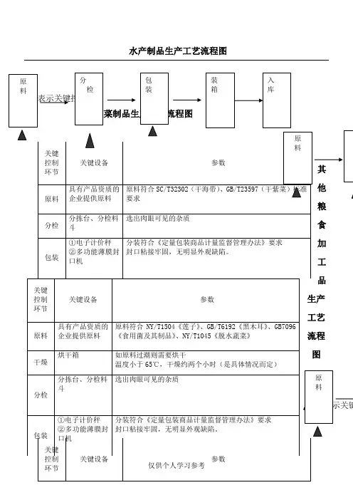 生产工艺流程图