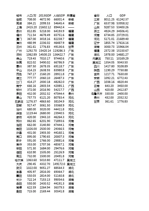2013年中国主要城市GDP和人均GDP