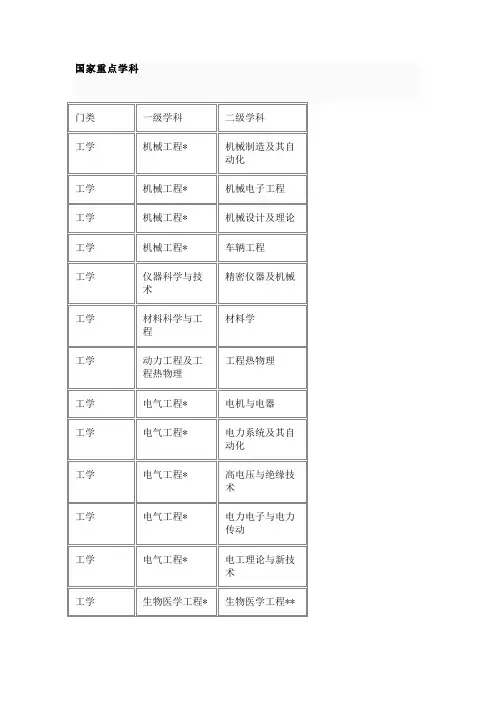 重庆大学学科设置