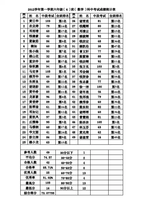 2012学年第一学期六(6)班数学科中段考试成绩统计表