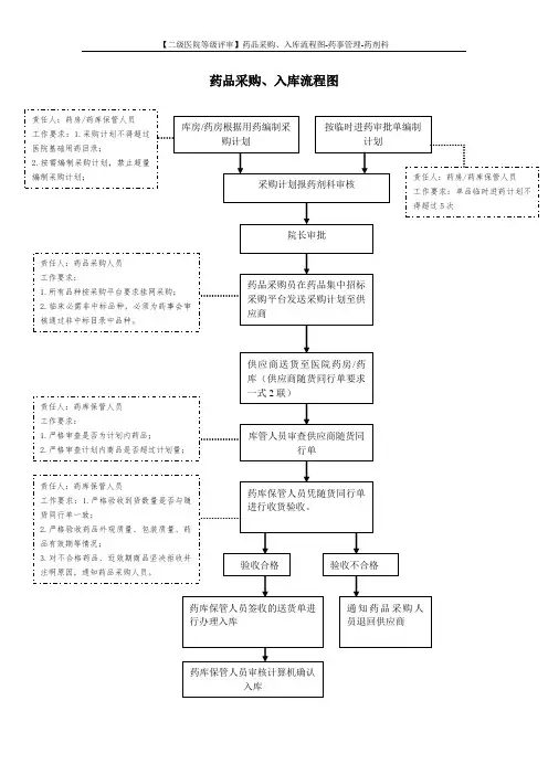 【二级医院等级评审】药品采购、入库流程图-药事管理-药剂科