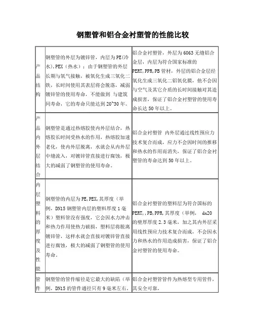 钢塑复合管和铝合金衬塑复合管的性能比较优异