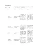 执业药师之抗心律失常药知识点部分整理
