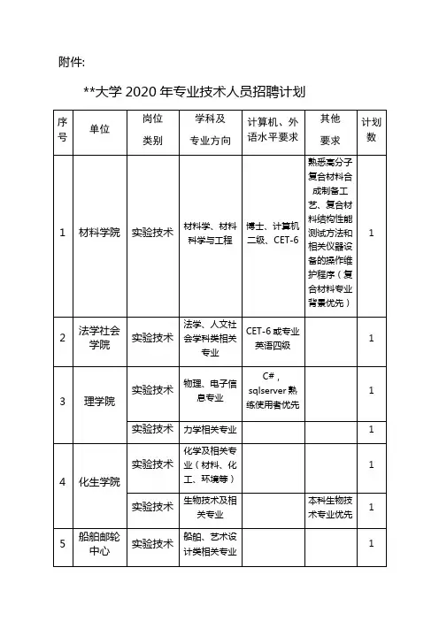 武汉理工大学2020年专业技术人员招聘计划【模板】