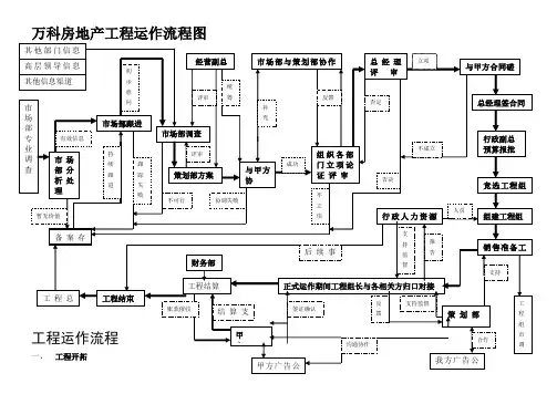 1、万科房地产项目运作流程图