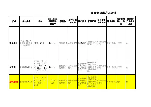 广发证券 现金管理产品对比