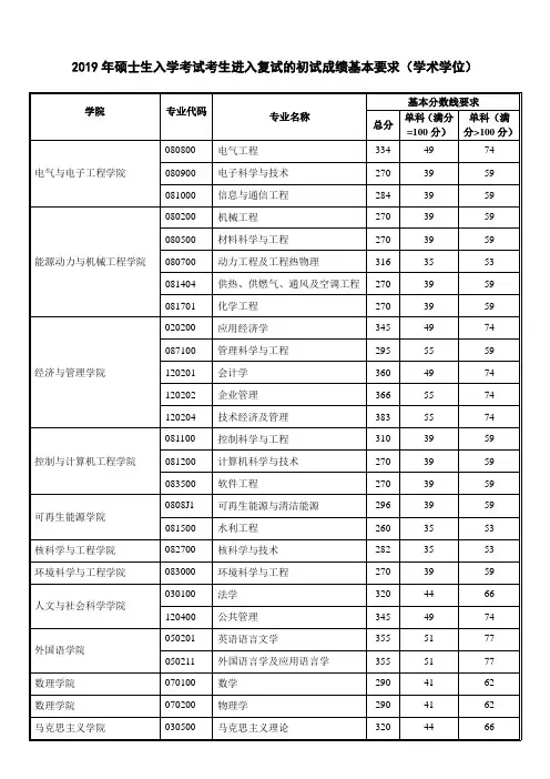 华电复试分数学硕