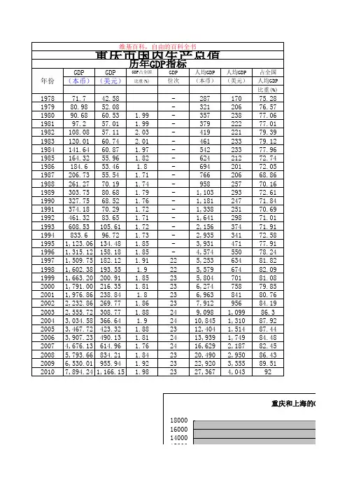 重庆和上海的历年GDP对比分析