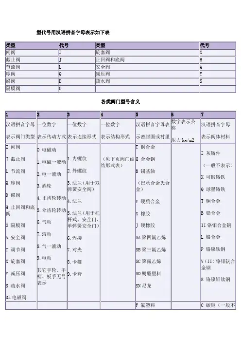 阀门编码