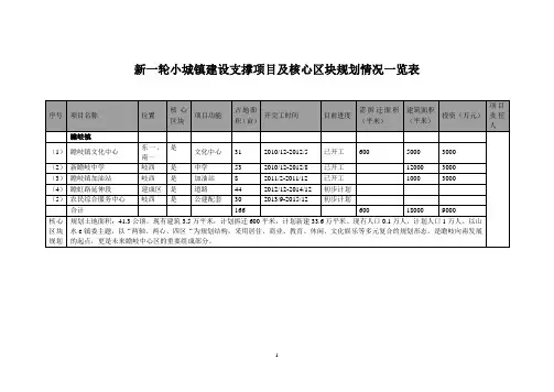 新一轮小城镇建设支撑项目及核心区块规划情况一览表