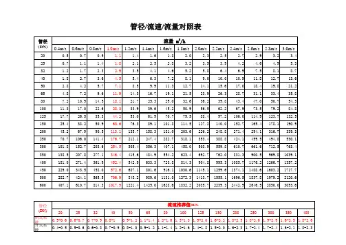水管管径-流速-流量对照表 2