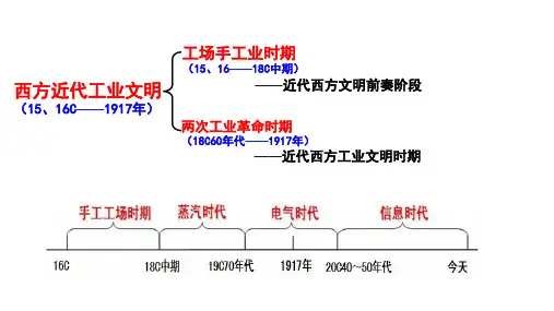 高中历史公开课世界近代史：工场手工业时期的西方文明复习高考历史二轮专题复习