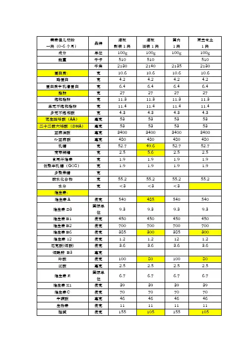 美素佳儿_奶粉成分含量对比表1段