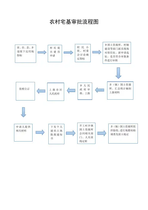农村宅基审批流程图