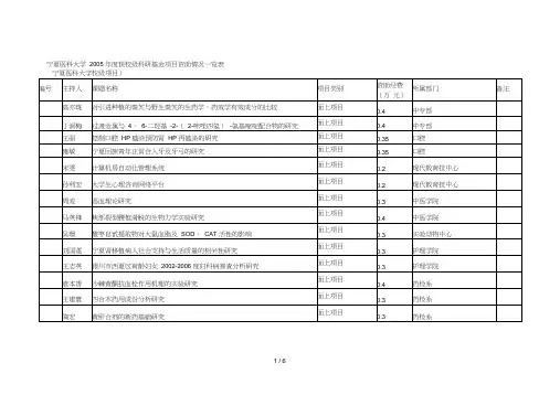 宁夏医科大学年度获校级科研基金项目资助情况一览表