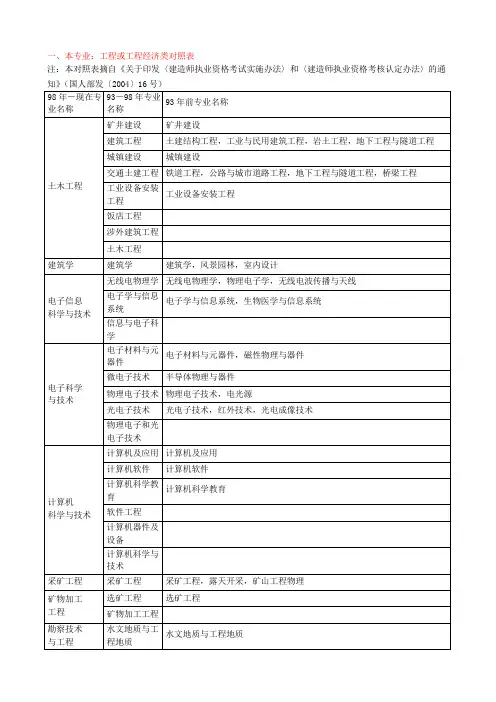 一级建造师专业对照表：本专业、相近专业