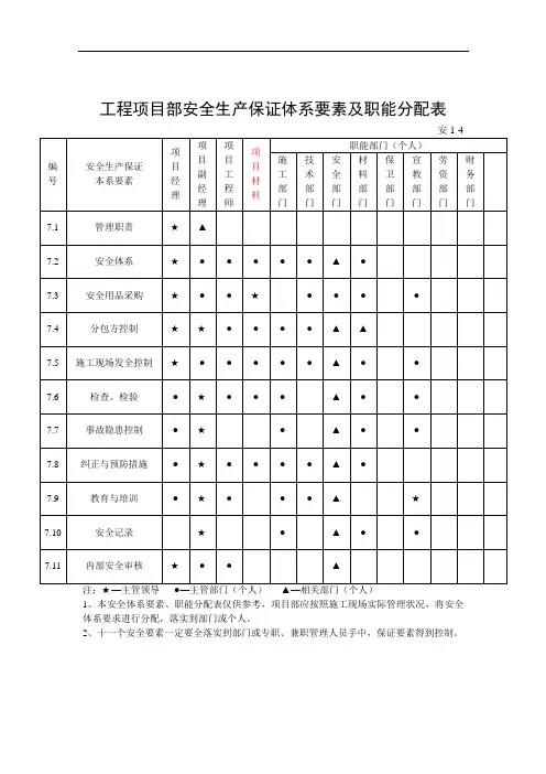 安全生产保证体系要素及职能分配表