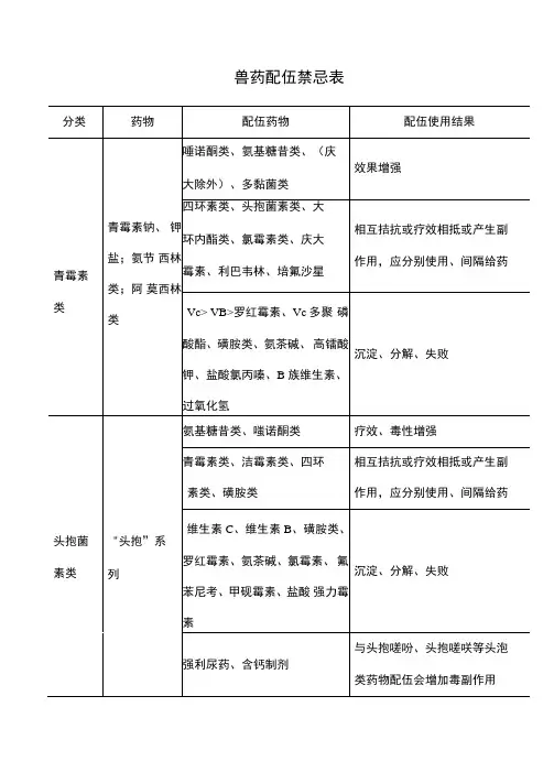 最全的兽药配伍禁忌表