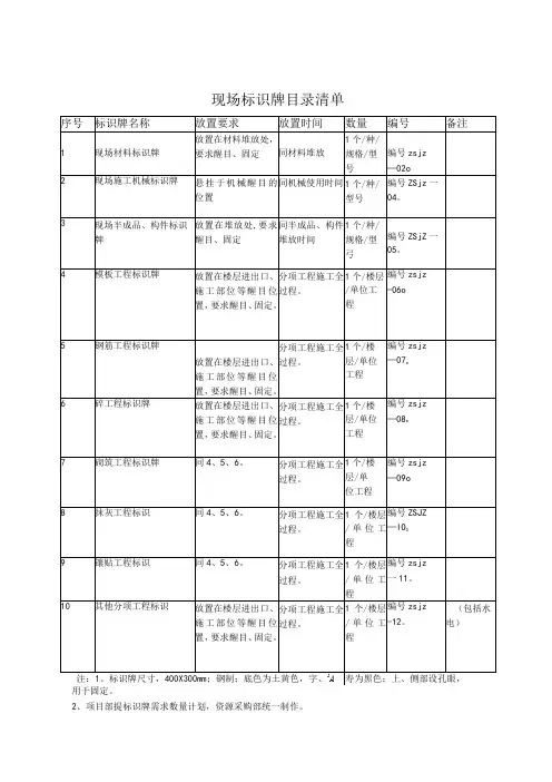 现场标识牌目录清单