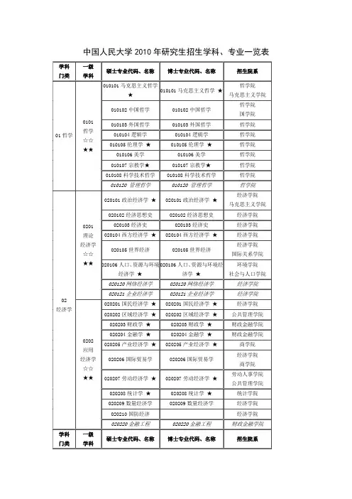 中国人民大学2010年研究生招生学科、专业一览表