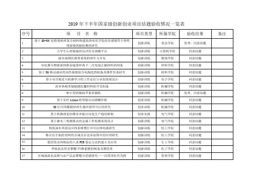 2019年下半年国家级创新创业项目结题验收情况一览表