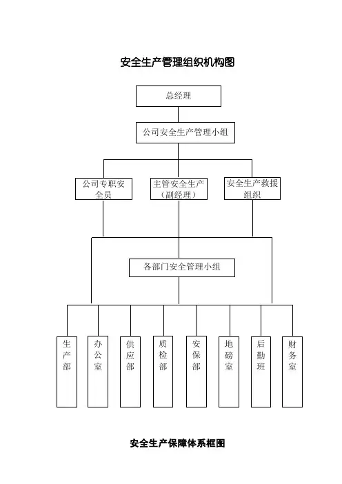 3.1.5安全生产保障体系图、安全生产管理组织机构图