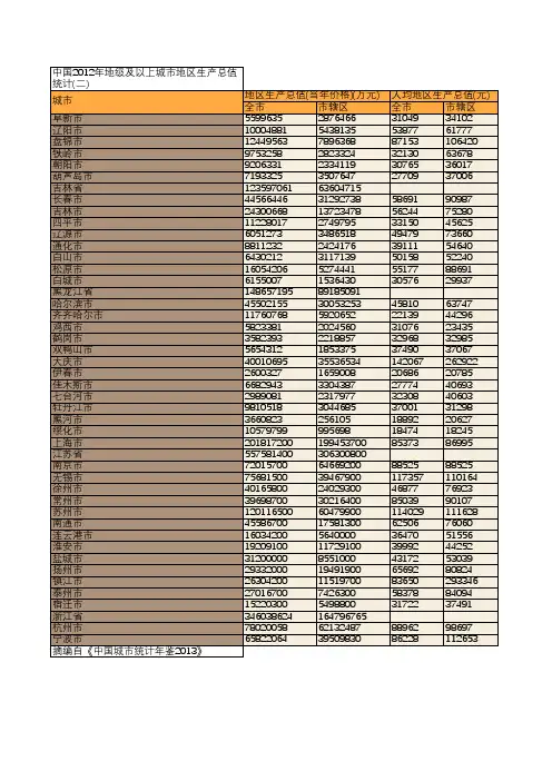 中国2012年地级及以上城市地区生产总值统计(二)