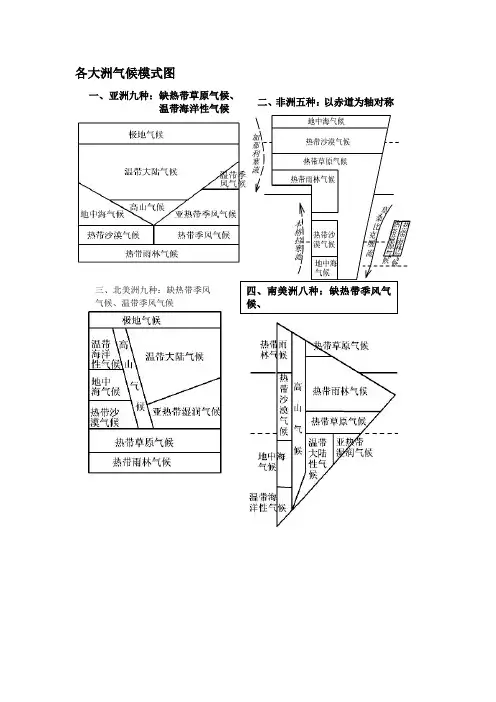 各大洲气候模式图