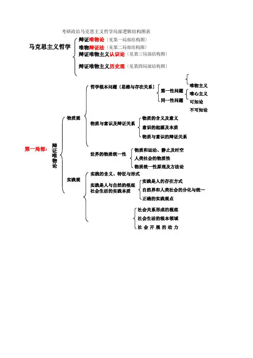 考研政治哲学部分逻辑结构图