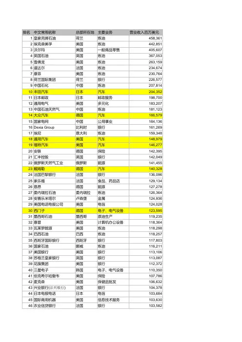 2010世界500强公司名单