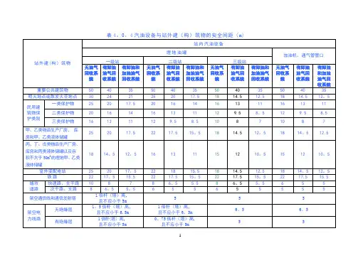 加油站安全距离参考