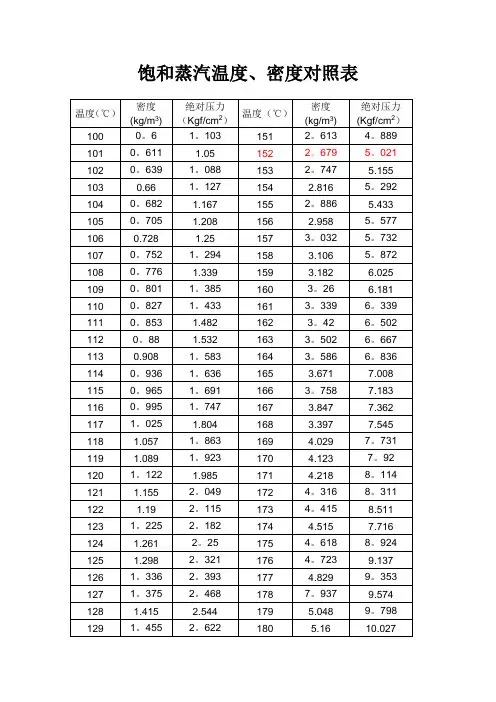 饱和蒸汽温度密度对照表