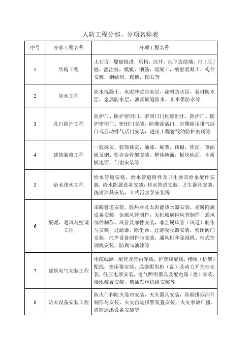 人防工程验收表格(最新)