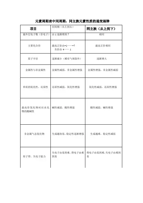 元素周期表中同周期,同主族元素性质的递变规律