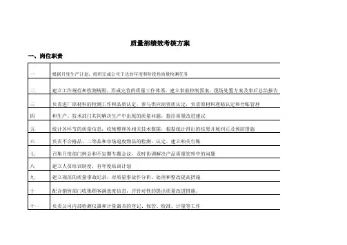 质量部绩效考核方案
