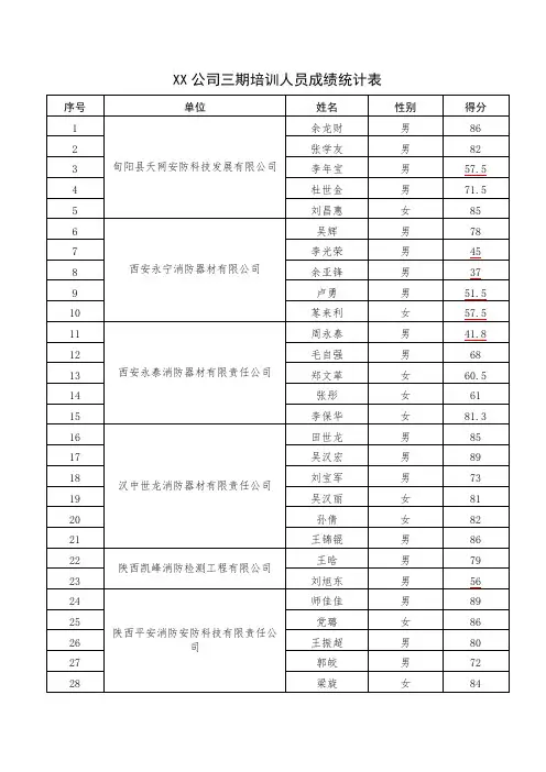 第三期培训人员成绩统计表【模板】