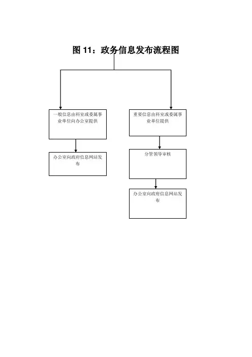 图11政务信息发布流程图
